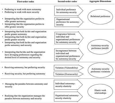 Algorithmic management, preferences for autonomy/security and gig-workers' wellbeing: A matter of fit?